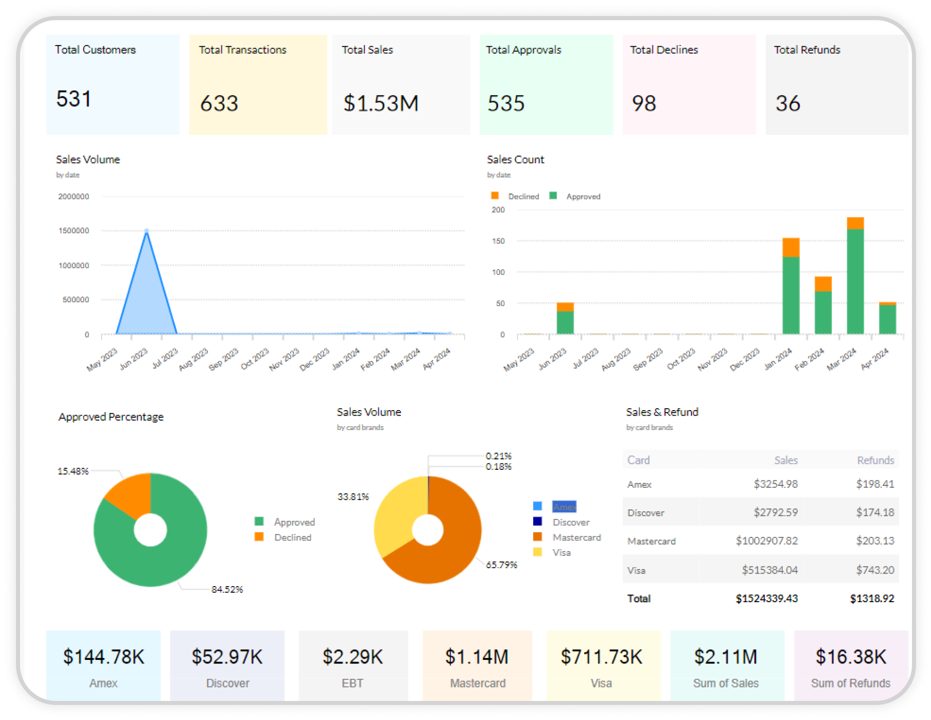 Payment Analytics and Reporting | Insights for Providers | CERTIFY Pay